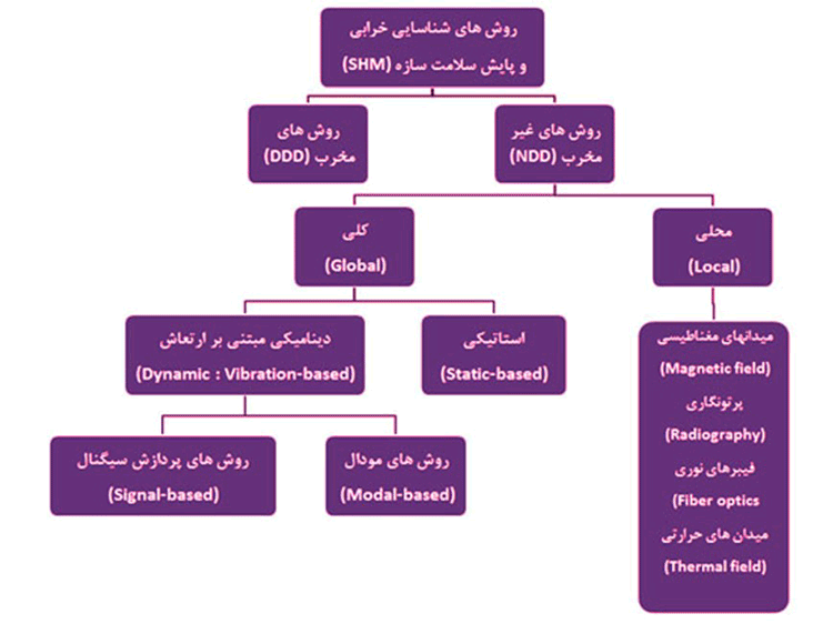 انواع روش های شناسايی آسيب سازه ای